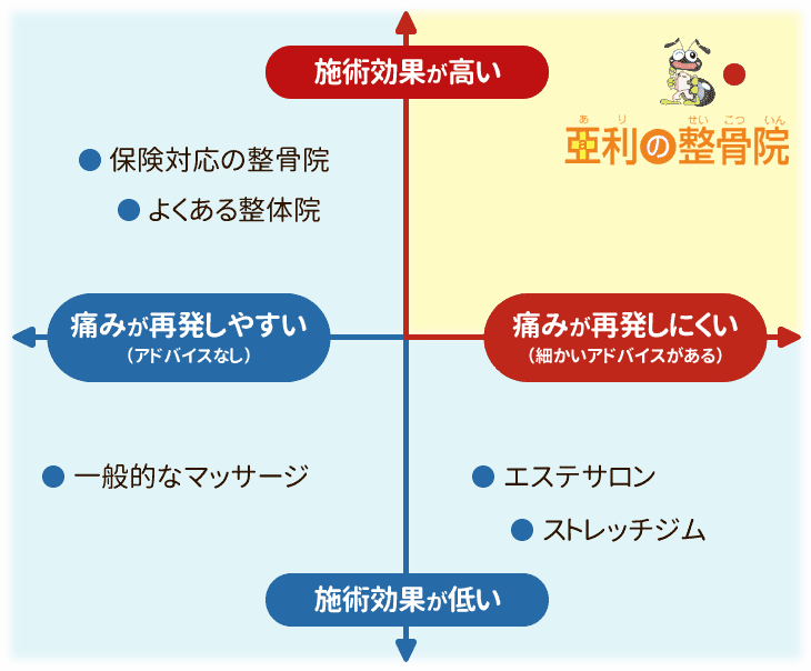 図)痛みの再発を防ぐ